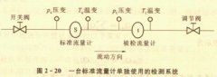 <b>涡街流量计为标准表的气体流全标准装置</b>