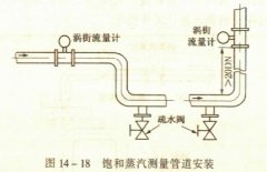 <b>涡街流量计在饱和蒸汽流量测量管道上的安装要</b>