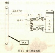 <b>液位测量仪表故障判断</b>