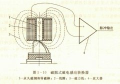 <b>涡轮流量计信号传感器的主要工作原理</b>