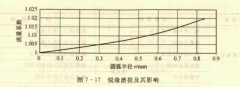 <b>旋涡发生体锐缘磨损对测量结果的影响</b>