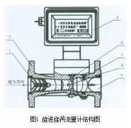 <b>旋进旋涡流量计测量优势</b>