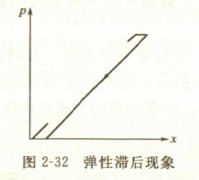 <b>压力表的选用、校验、安装</b>