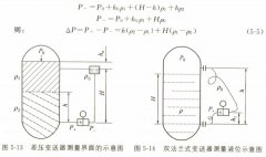 <b>差压变送器测量液位时怎样计算迁移量</b>